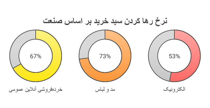 آمار و ارقام مرتبط با رها کردن سبد خرید